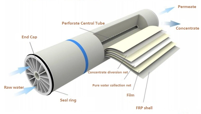 Reverse Osmosis Water Treatment Facility